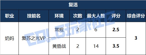 【攻略：辅助职业】VP新时代下，辅助职业多维度能力数值对比——奶妈篇11