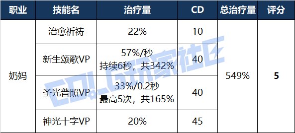 【攻略：辅助职业】VP新时代下，辅助职业多维度能力数值对比——奶妈篇4