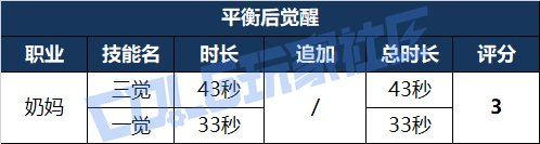 【攻略：辅助职业】VP新时代下，辅助职业多维度能力数值对比——奶妈篇9