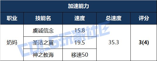 【攻略：辅助职业】VP新时代下，辅助职业多维度能力数值对比——奶妈篇8