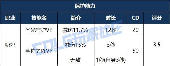 【攻略：辅助职业】VP新时代下，辅助职业多维度能力数值对比——奶妈篇7