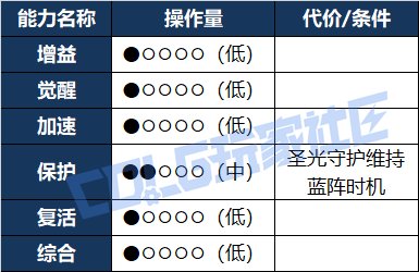 【攻略：辅助职业】VP新时代下，辅助职业多维度能力数值对比——奶妈篇17