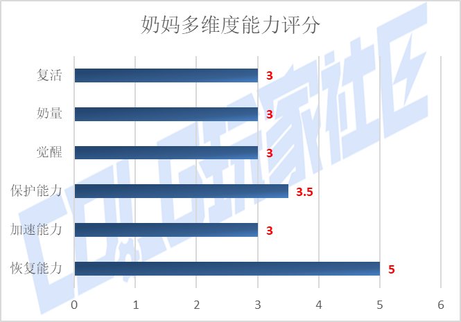 【攻略：辅助职业】VP新时代下，辅助职业多维度能力数值对比——奶妈篇19