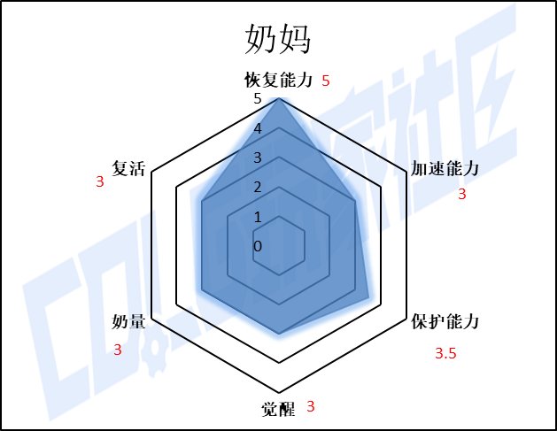 【攻略：辅助职业】VP新时代下，辅助职业多维度能力数值对比——奶妈篇18