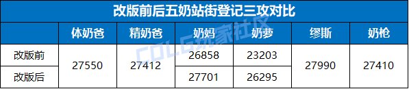 【前瞻：奶系改版】韩服0828奶妈奶萝改版详细数据5
