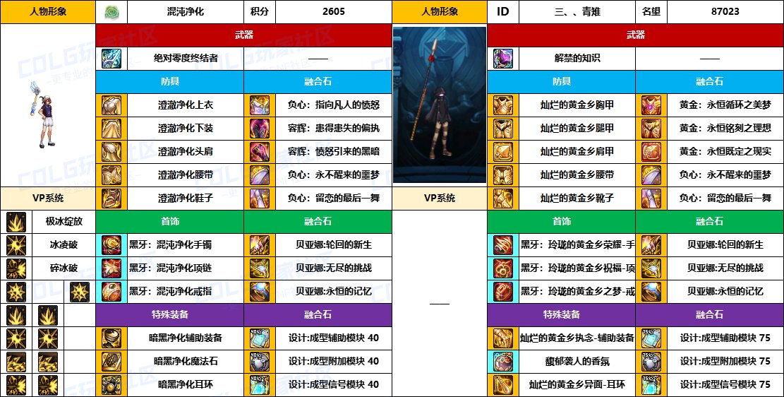 【配装对比】中韩“前3名”【男/女法师】顶级玩家，配装信息对比一览-（8月份）5