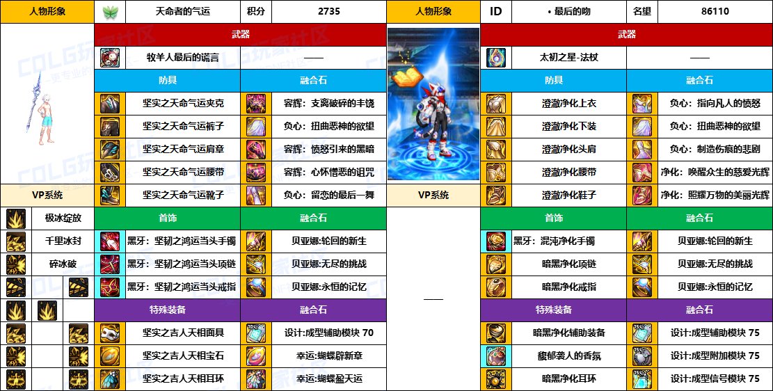 【配装对比】中韩“前3名”【男/女法师】顶级玩家，配装信息对比一览-（8月份）6