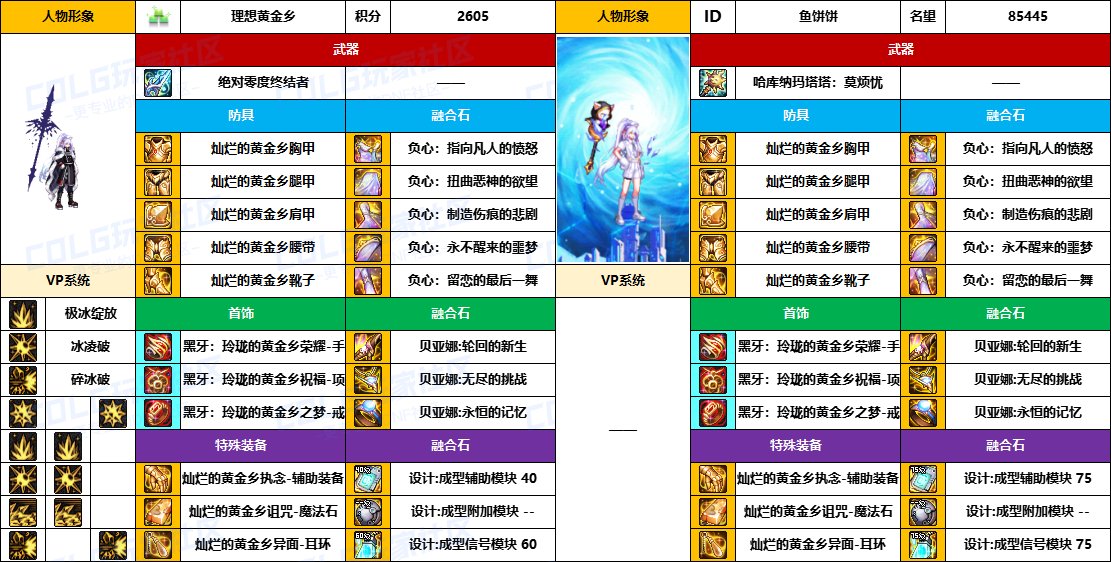 【配装对比】中韩“前3名”【男/女法师】顶级玩家，配装信息对比一览-（8月份）7