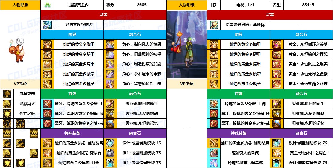 【配装对比】中韩“前3名”【男/女法师】顶级玩家，配装信息对比一览-（8月份）8