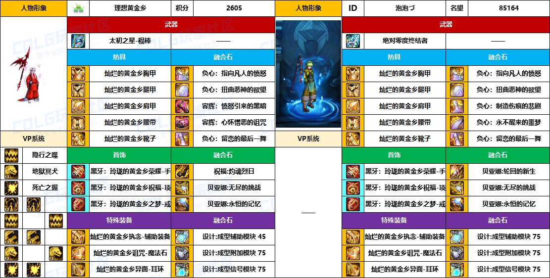 【配装对比】中韩“前3名”【男/女法师】顶级玩家，配装信息对比一览-（8月份）10