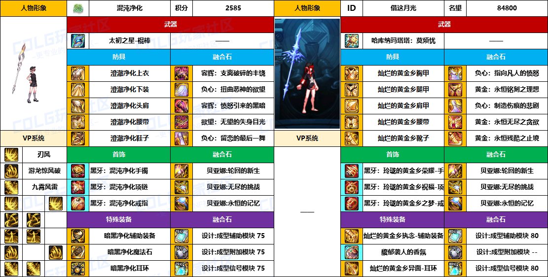 【配装对比】中韩“前3名”【男/女法师】顶级玩家，配装信息对比一览-（8月份）13