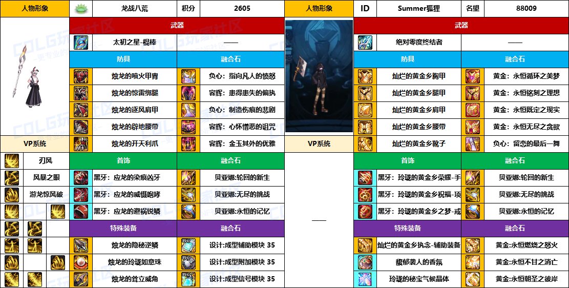 【配装对比】中韩“前3名”【男/女法师】顶级玩家，配装信息对比一览-（8月份）11