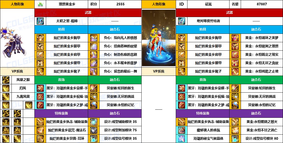 【配装对比】中韩“前3名”【男/女法师】顶级玩家，配装信息对比一览-（8月份）12