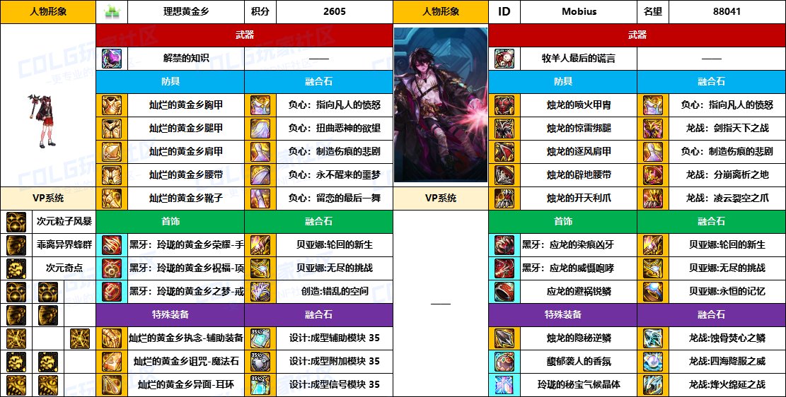 【配装对比】中韩“前3名”【男/女法师】顶级玩家，配装信息对比一览-（8月份）14