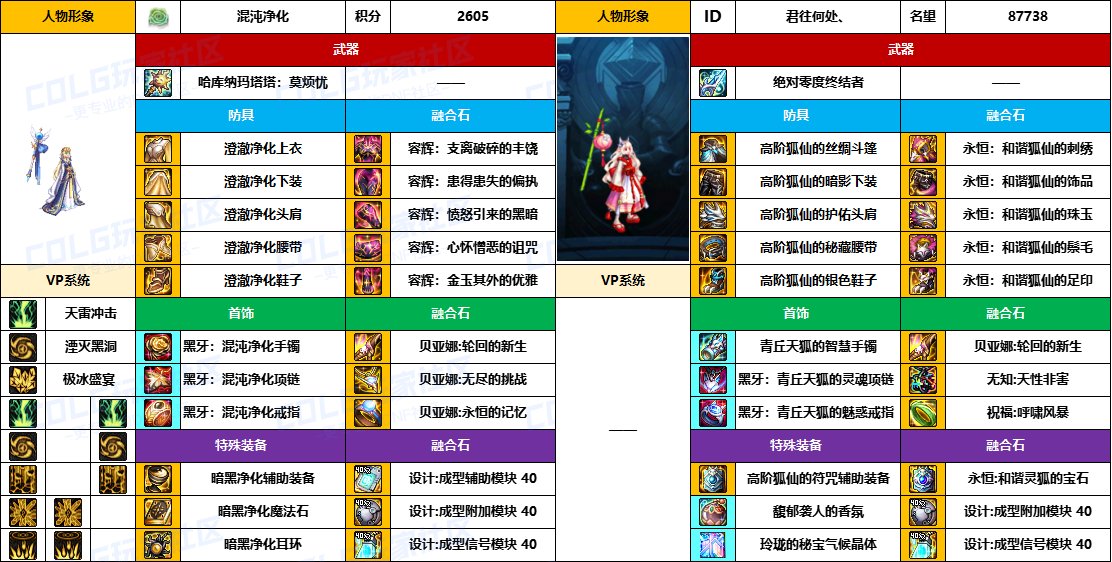 【配装对比】中韩“前3名”【男/女法师】顶级玩家，配装信息对比一览-（8月份）19