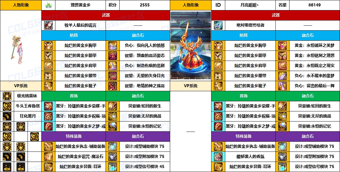 【配装对比】中韩“前3名”【男/女法师】顶级玩家，配装信息对比一览-（8月份）22