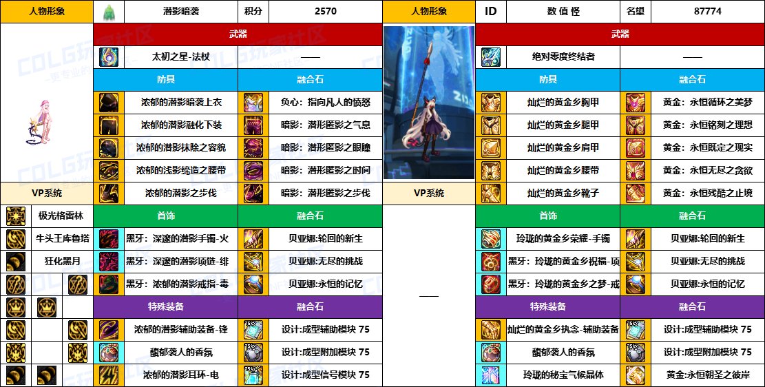 【配装对比】中韩“前3名”【男/女法师】顶级玩家，配装信息对比一览-（8月份）20