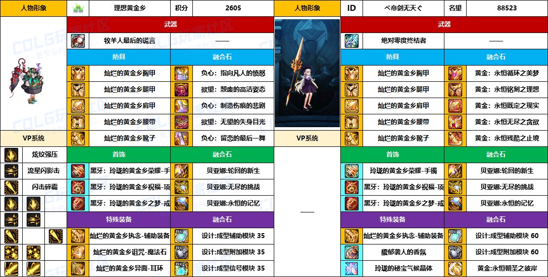 【配装对比】中韩“前3名”【男/女法师】顶级玩家，配装信息对比一览-（8月份）24