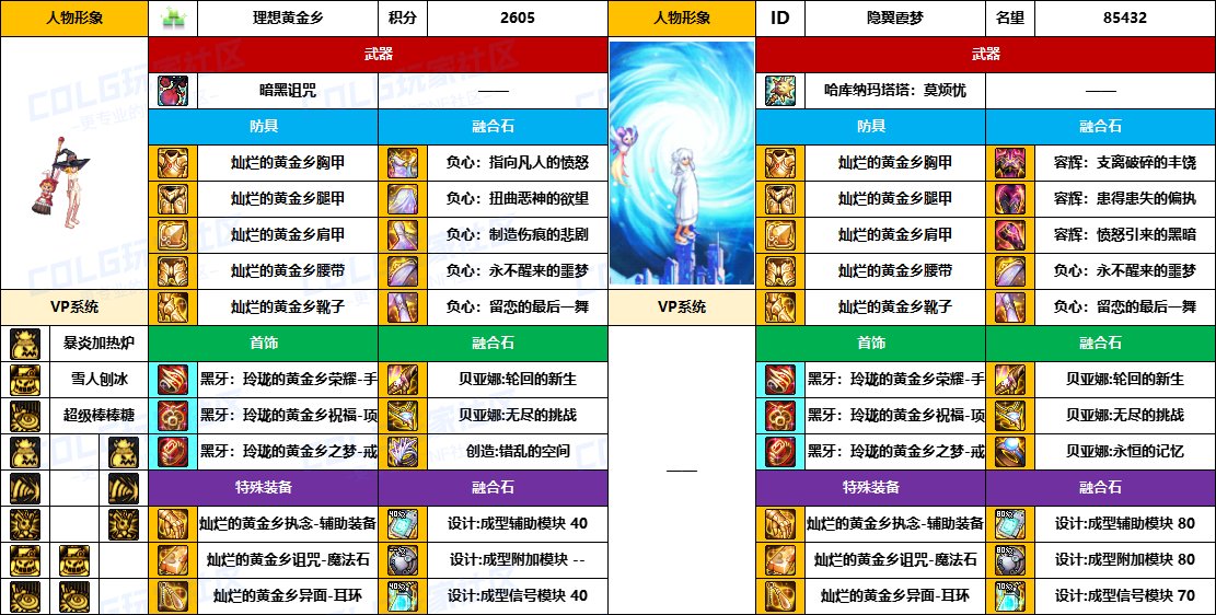 【配装对比】中韩“前3名”【男/女法师】顶级玩家，配装信息对比一览-（8月份）28