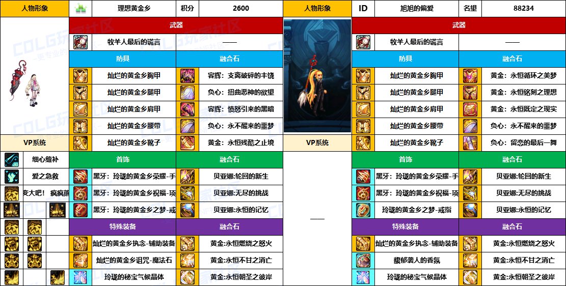 【配装对比】中韩“前3名”【男/女法师】顶级玩家，配装信息对比一览-（8月份）30