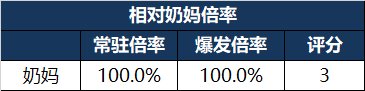 【攻略：辅助职业】VP新时代下，辅助职业多维度能力数值对比——奶妈篇15
