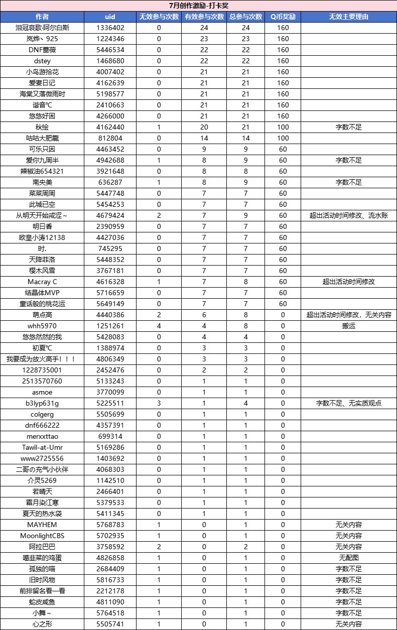 【获奖名单公布】7月创作激励开放！打开你的创作第一步！12