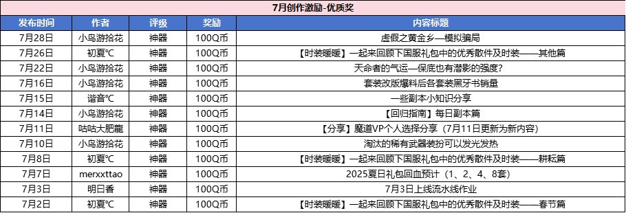 【获奖名单公布】7月创作激励开放！打开你的创作第一步！9
