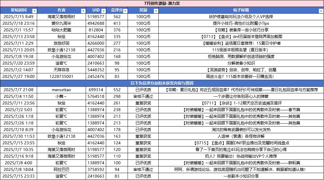 【获奖名单公布】7月创作激励开放！打开你的创作第一步！10