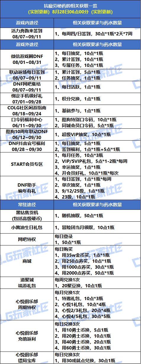 【攻略：疲劳秘药】手把手带你领！疲劳秘药获取指南（8.28更新）3