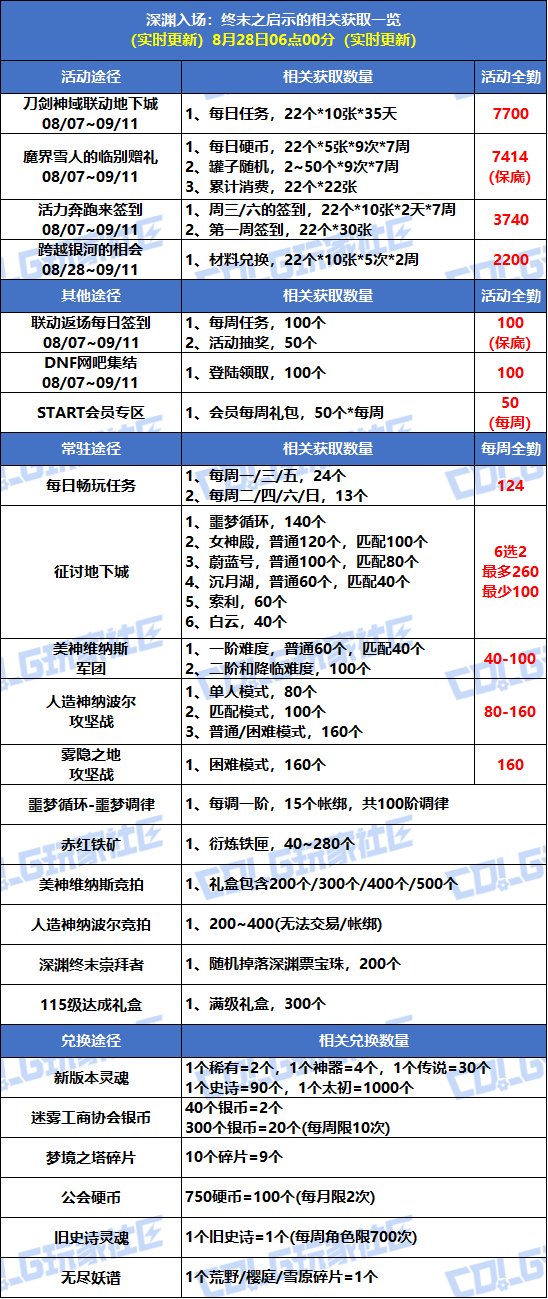【攻略：深渊门票】手把手带你领！深渊门票获取指南（8.28更新）3