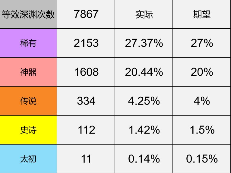 个人一个月深渊爆率统计1