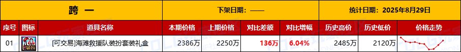 【物价统计】绝版夏日涨价，金价波动巨大-全跨区价格统计（8月29日第35期）2