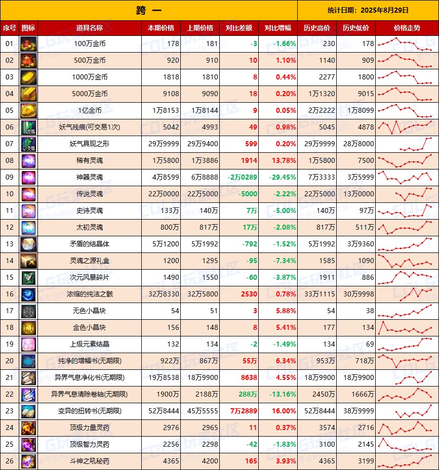 【物价统计】绝版夏日涨价，金价波动巨大-全跨区价格统计（8月29日第35期）3