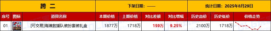 【物价统计】绝版夏日涨价，金价波动巨大-全跨区价格统计（8月29日第35期）4