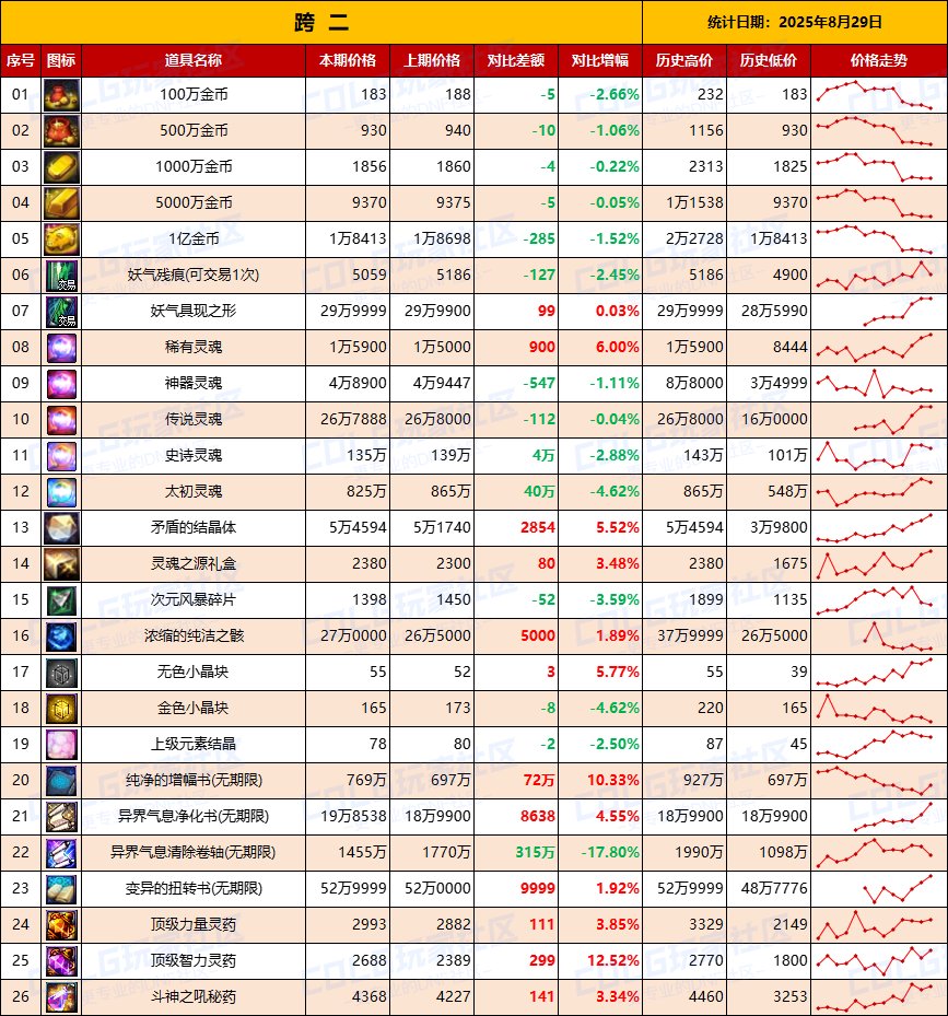 【物价统计】绝版夏日涨价，金价波动巨大-全跨区价格统计（8月29日第35期）5