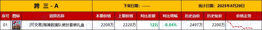 【物价统计】绝版夏日涨价，金价波动巨大-全跨区价格统计（8月29日第35期）6