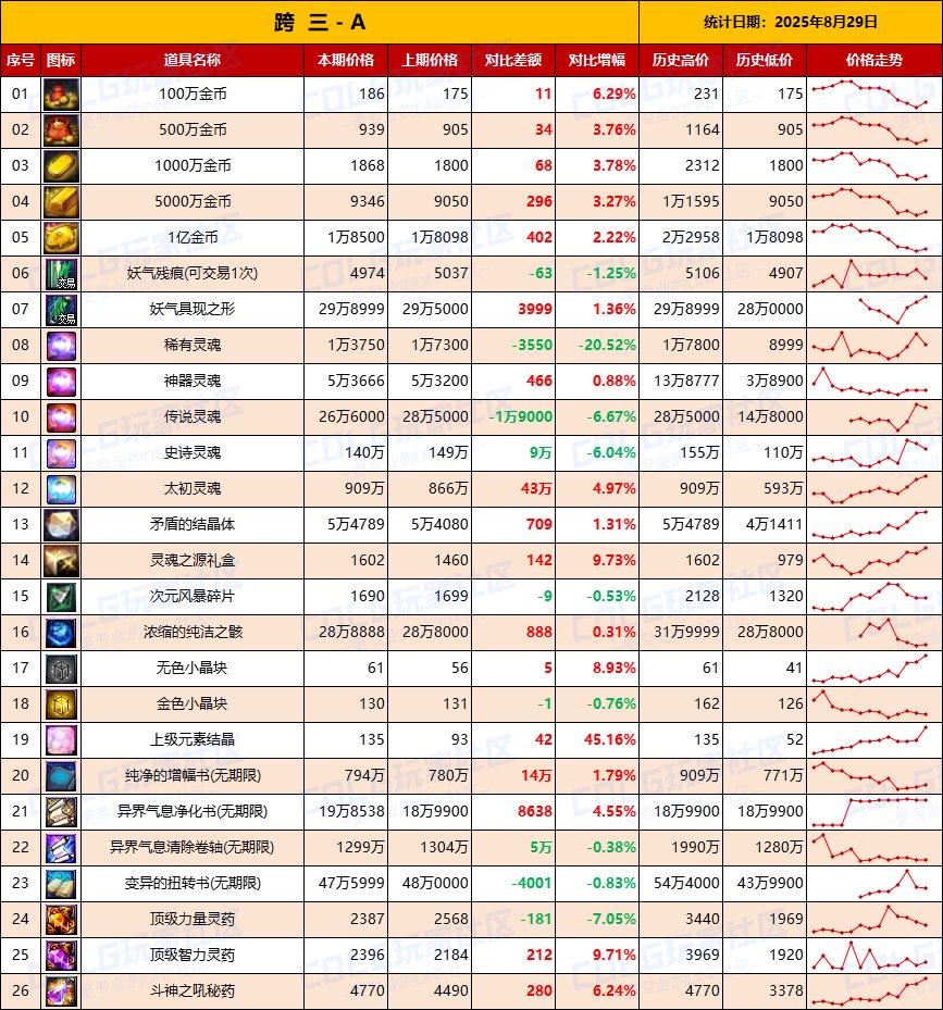 【物价统计】绝版夏日涨价，金价波动巨大-全跨区价格统计（8月29日第35期）7