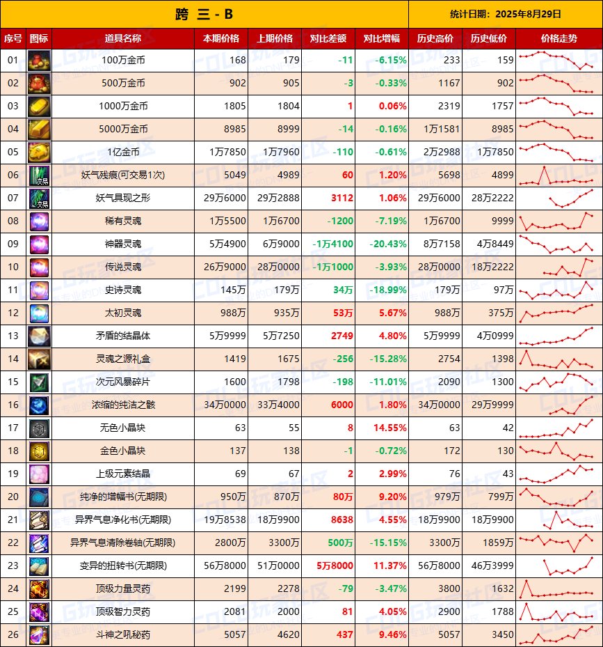 【物价统计】绝版夏日涨价，金价波动巨大-全跨区价格统计（8月29日第35期）9