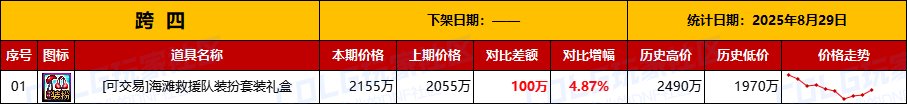 【物价统计】绝版夏日涨价，金价波动巨大-全跨区价格统计（8月29日第35期）10