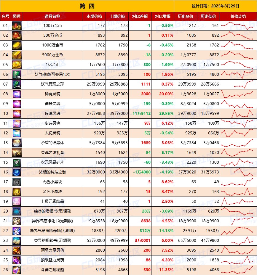 【物价统计】绝版夏日涨价，金价波动巨大-全跨区价格统计（8月29日第35期）11