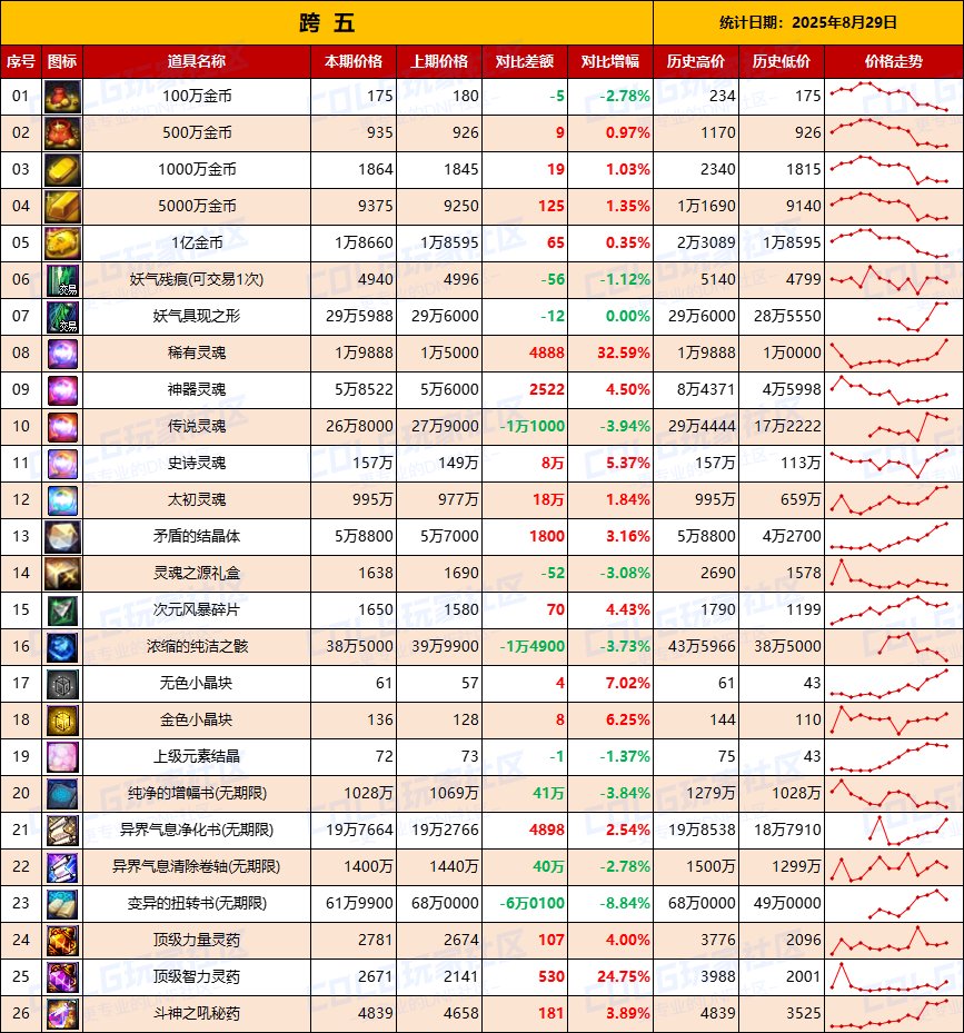 【物价统计】绝版夏日涨价，金价波动巨大-全跨区价格统计（8月29日第35期）13