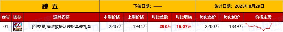 【物价统计】绝版夏日涨价，金价波动巨大-全跨区价格统计（8月29日第35期）12