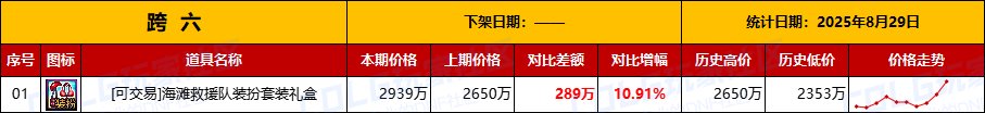 【物价统计】绝版夏日涨价，金价波动巨大-全跨区价格统计（8月29日第35期）14