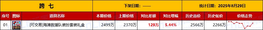 【物价统计】绝版夏日涨价，金价波动巨大-全跨区价格统计（8月29日第35期）16