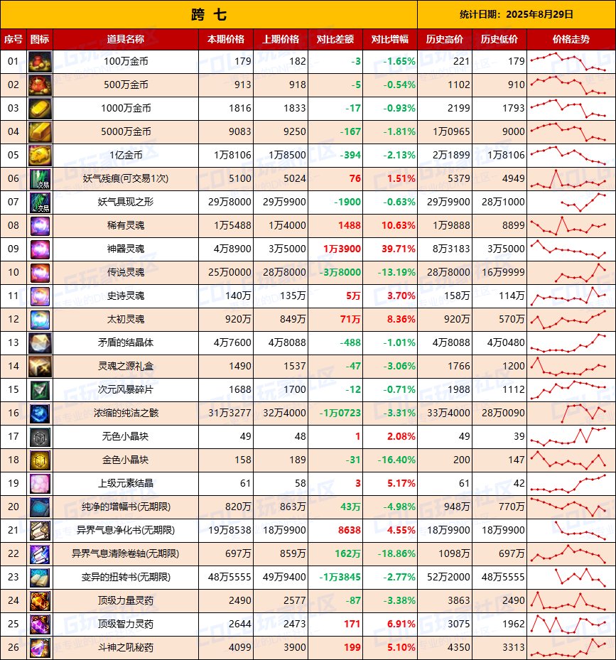 【物价统计】绝版夏日涨价，金价波动巨大-全跨区价格统计（8月29日第35期）17
