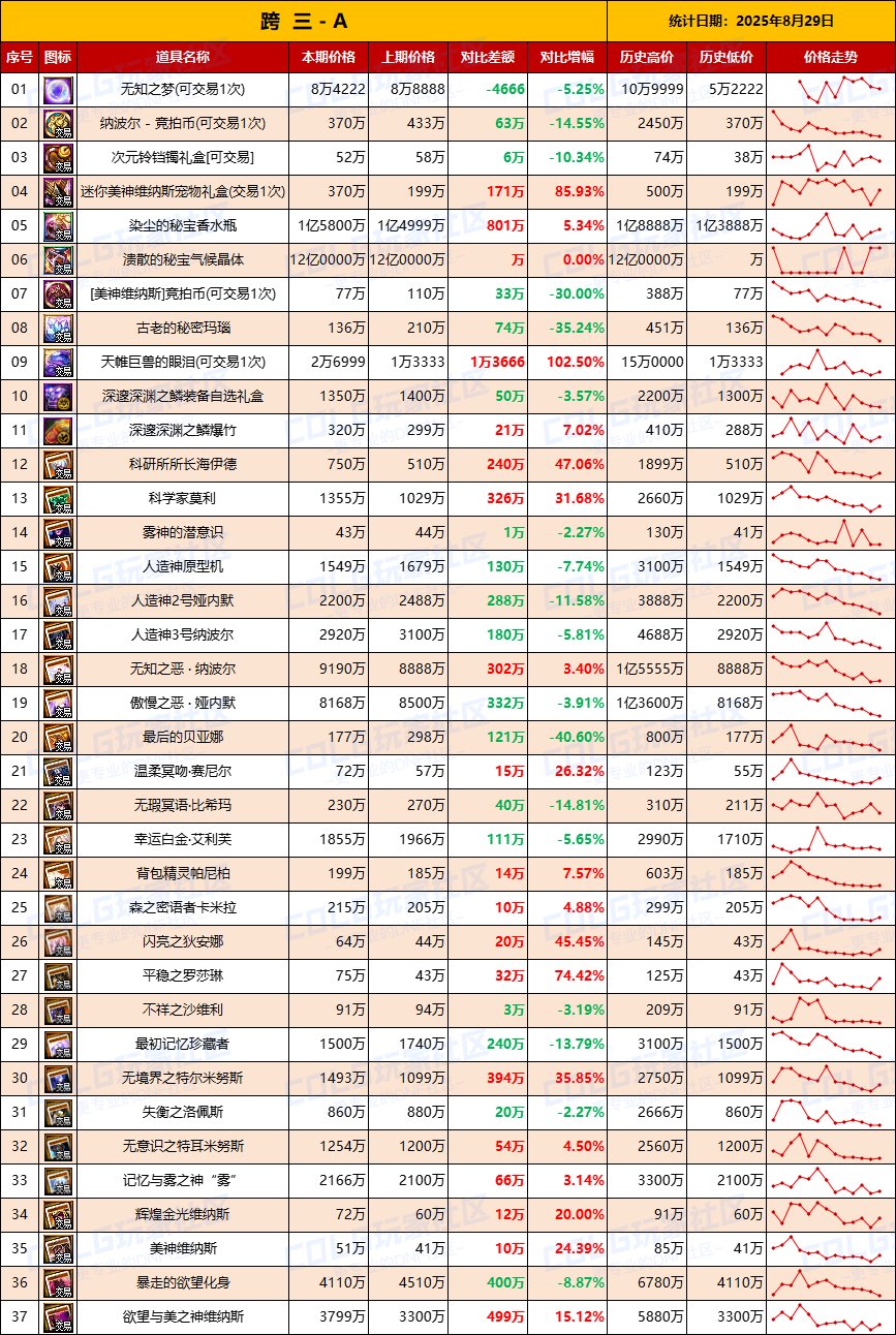 【团本物价】清仓甩卖依然开始-“军团/攻坚战”相关物价统计（8月29日第35期）4