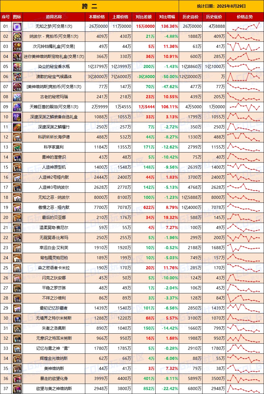 【团本物价】清仓甩卖依然开始-“军团/攻坚战”相关物价统计（8月29日第35期）3