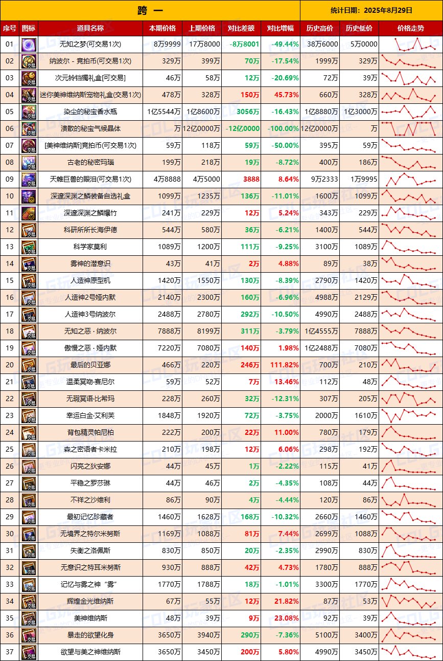 【团本物价】清仓甩卖依然开始-“军团/攻坚战”相关物价统计（8月29日第35期）2