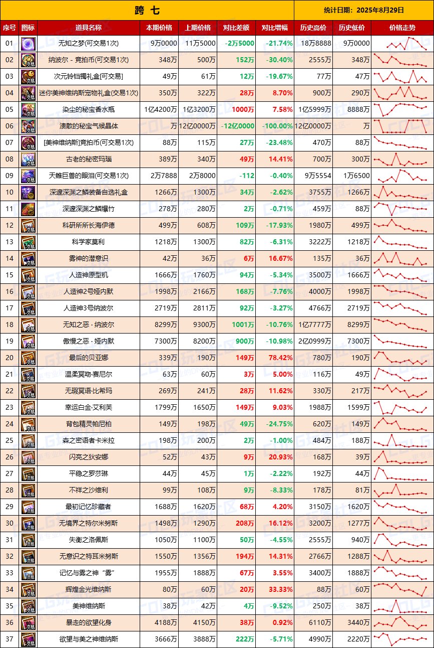 【团本物价】清仓甩卖依然开始-“军团/攻坚战”相关物价统计（8月29日第35期）9