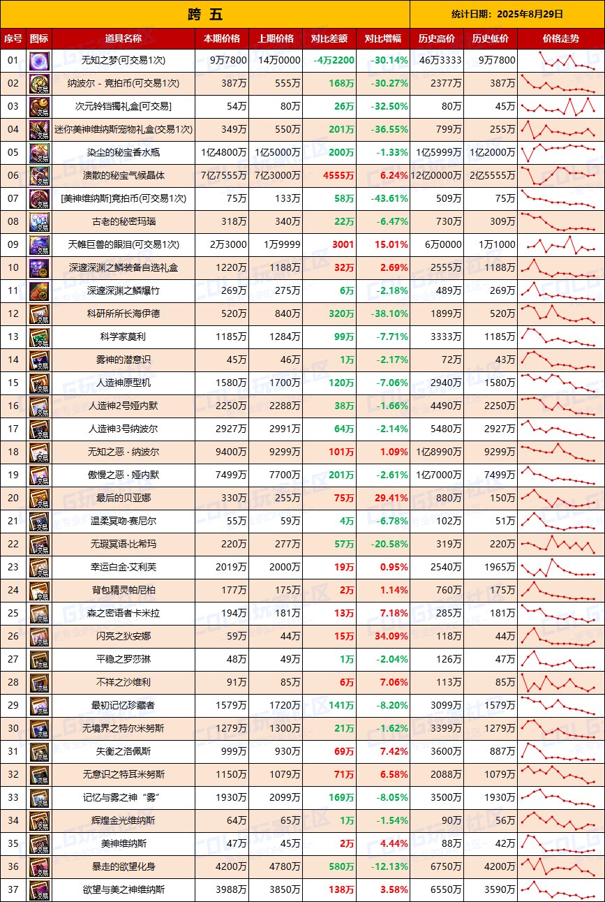 【团本物价】清仓甩卖依然开始-“军团/攻坚战”相关物价统计（8月29日第35期）7